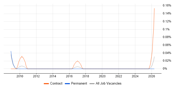 Junior Process Analyst job vacancy trend in Manchester