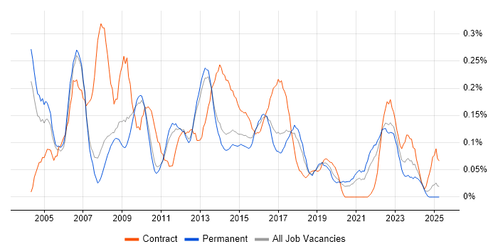 Job vacancy trend for Junior Project Manager in Manchester