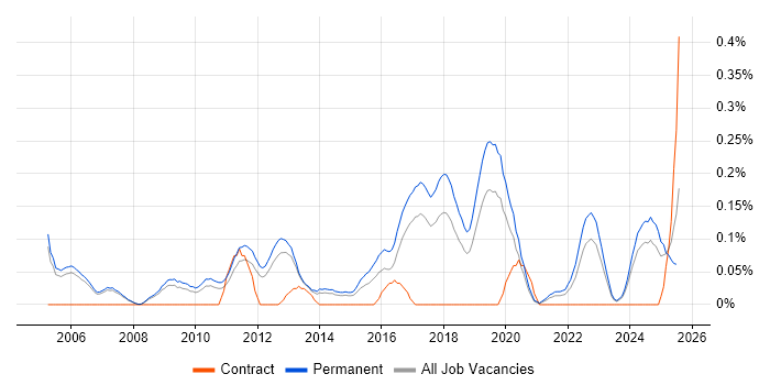 Job vacancy trend for Junior Software Engineer in Manchester