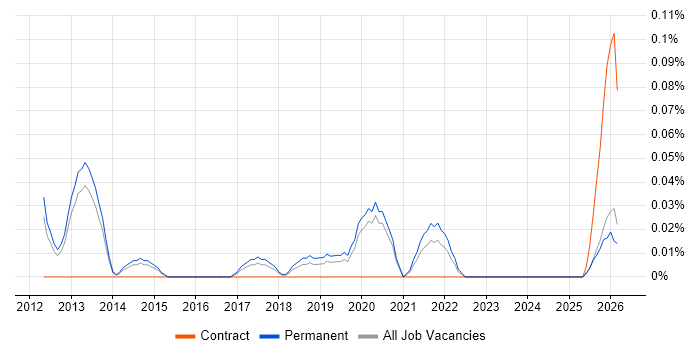 Junior UX Designer job vacancy trend in Manchester