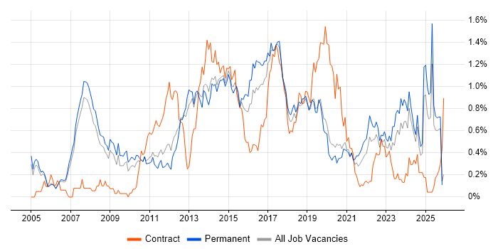 Juniper job vacancy trend in Manchester