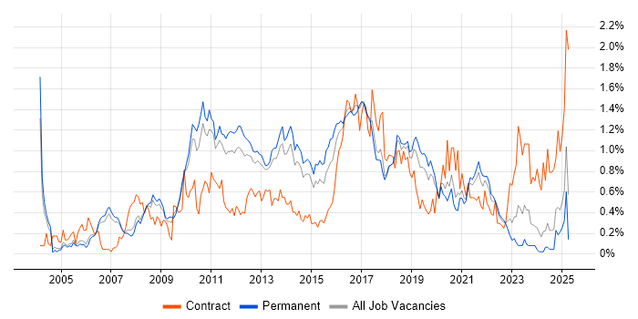 Job vacancy trend for JUnit in Manchester Job vacancy trend for JUnit in Manchester