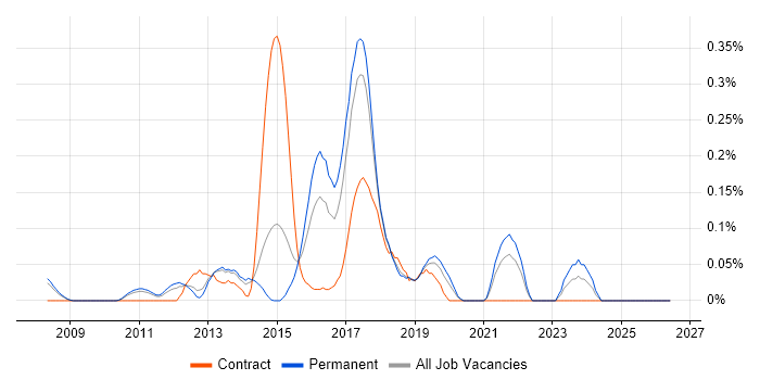 Junos job vacancy trend in Manchester