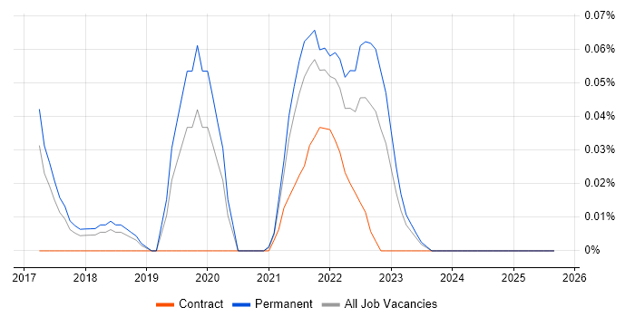 Jupyter job vacancy trend in Manchester