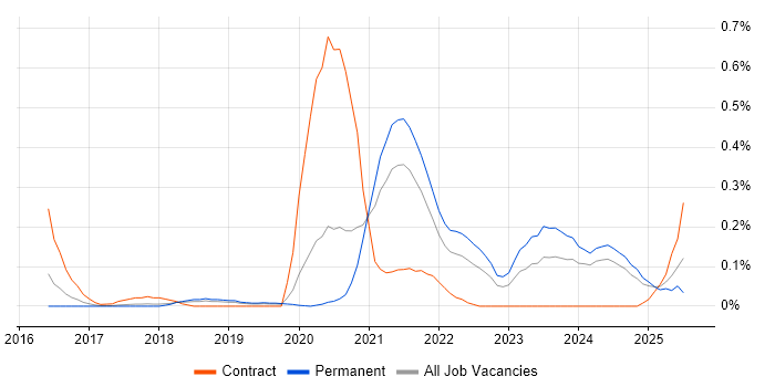 Job vacancy trend for JWT in Manchester
