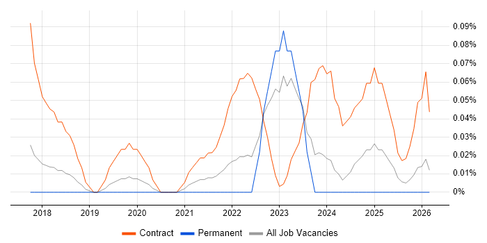 Kafka Engineer job vacancy trend in Manchester
