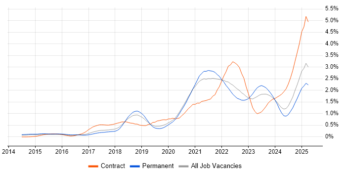 Job vacancy trend for Kafka in Manchester Job vacancy trend for Kafka in Manchester