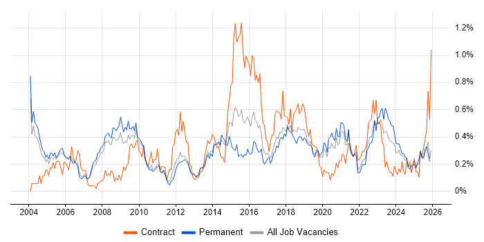 Kalman Filter job vacancy trend in Manchester