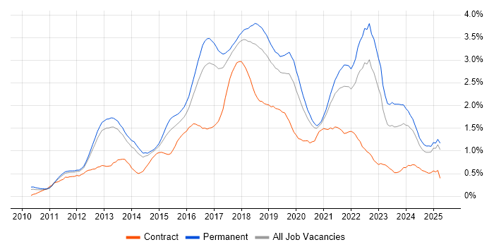 Job vacancy trend for Kanban in Manchester