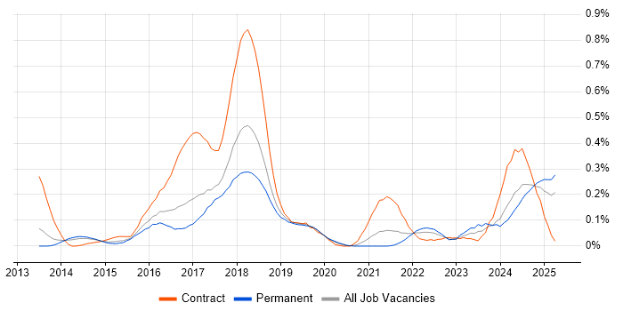 Job vacancy trend for Karma Test Runner in Manchester Job vacancy trend for Karma Test Runner in Manchester