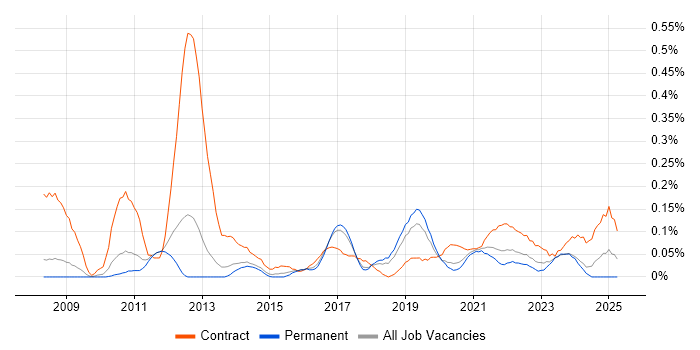 Job vacancy trend for Kerberos in Manchester