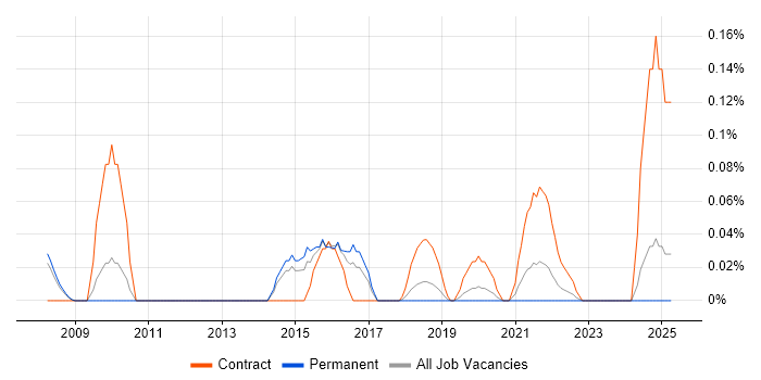 Job vacancy trend for Kernel Tuning in Manchester