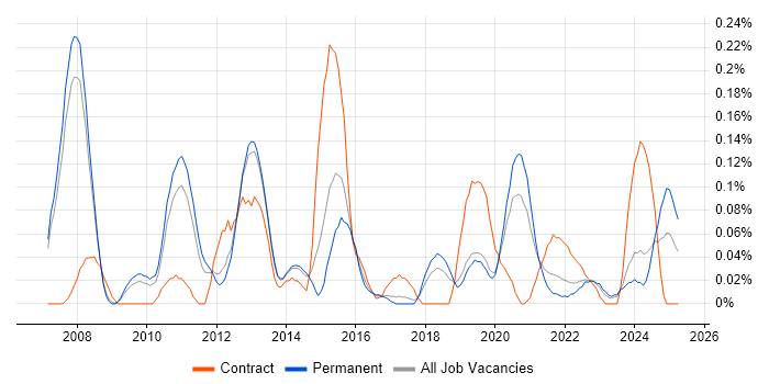 Job vacancy trend for Key Management in Manchester Job vacancy trend for Key Management in Manchester