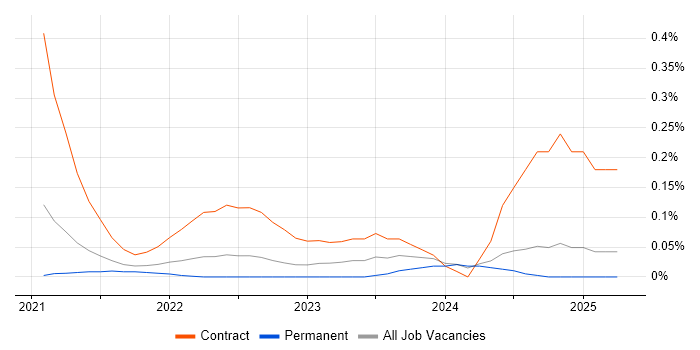 Job vacancy trend for Keycloak in Manchester Job vacancy trend for Keycloak in Manchester
