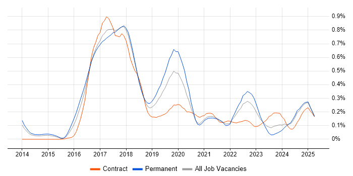 Job vacancy trend for Kibana in Manchester