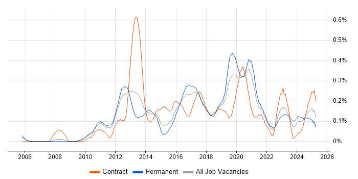 Job vacancy trend for Kimball Methodology in Manchester
