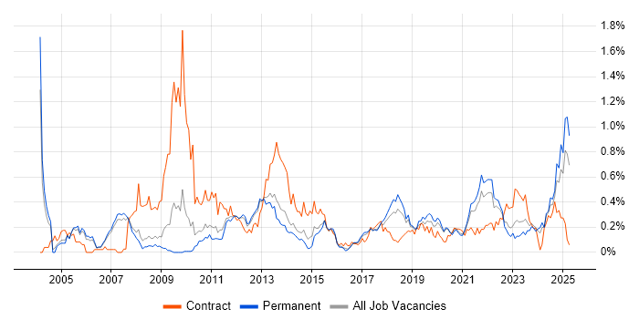 Job vacancy trend for Knowledge Management in Manchester