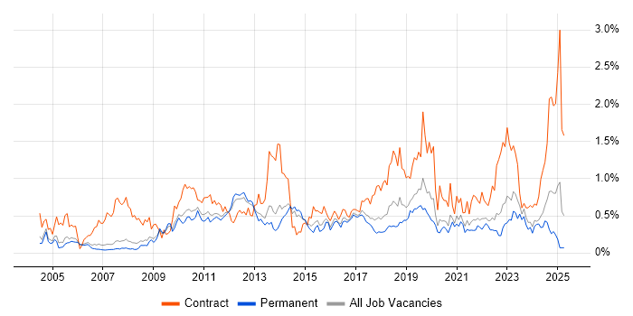Job vacancy trend for Knowledge Transfer in Manchester Job vacancy trend for Knowledge Transfer in Manchester