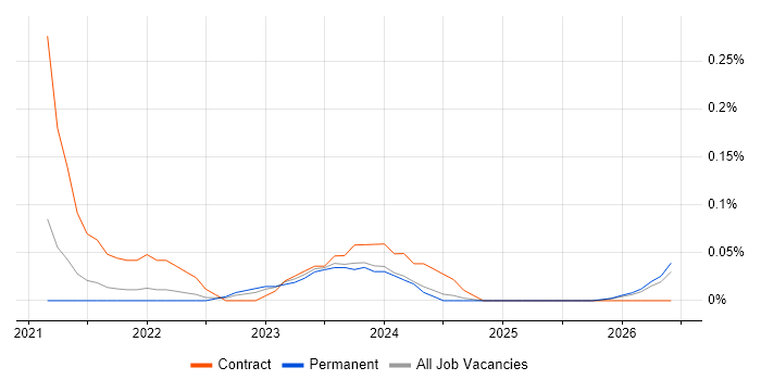 koa job vacancy trend in Manchester