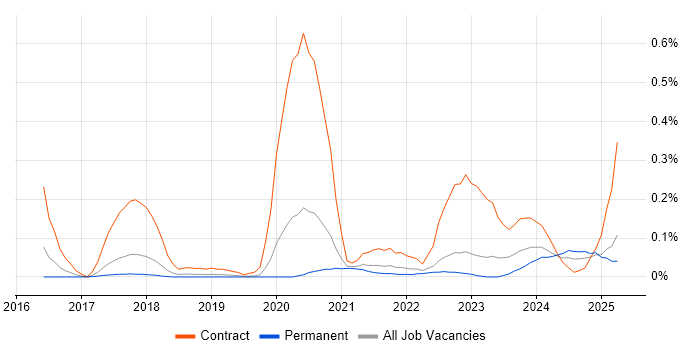 Job vacancy trend for Kong in Manchester