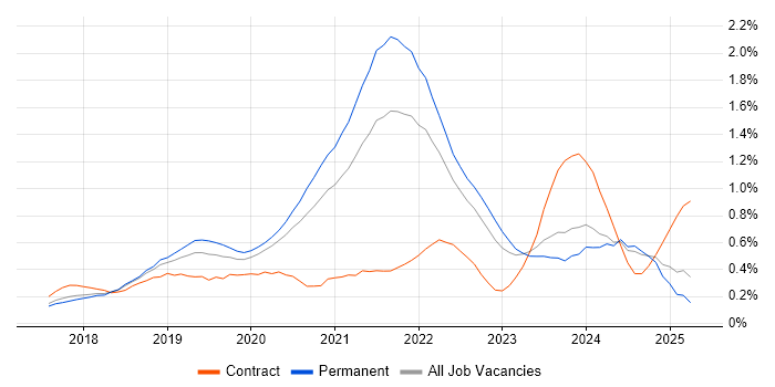 Job vacancy trend for Kotlin in Manchester
