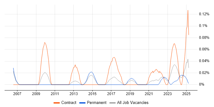 Job vacancy trend for Kronos in Manchester