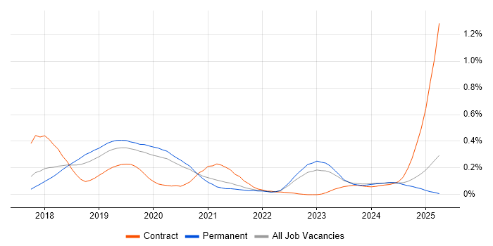 Job vacancy trend for Kubernetes Engineer in Manchester
