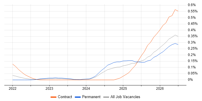 Lakehouse job vacancy trend in Manchester