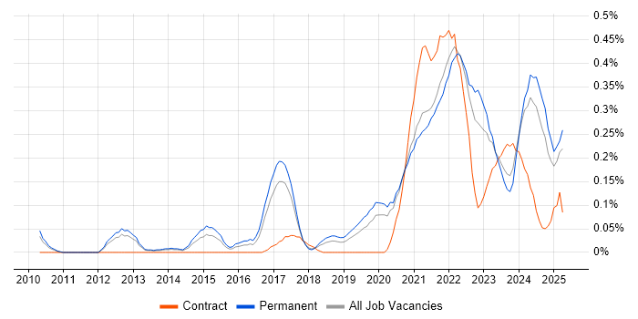 Job vacancy trend for Lambda Expressions in Manchester Job vacancy trend for Lambda Expressions in Manchester