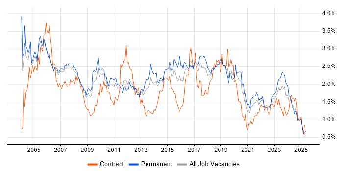 Job vacancy trend for LAN in Manchester Job vacancy trend for LAN in Manchester