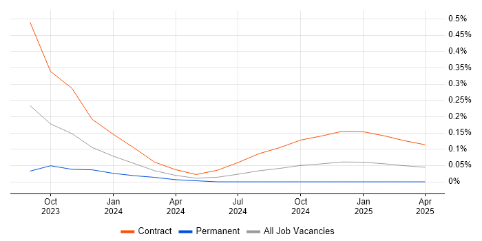 Job vacancy trend for LangChain in Manchester