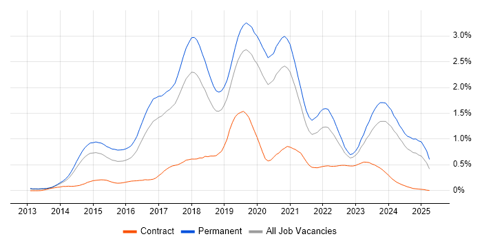 Job vacancy trend for Laravel in Manchester Job vacancy trend for Laravel in Manchester