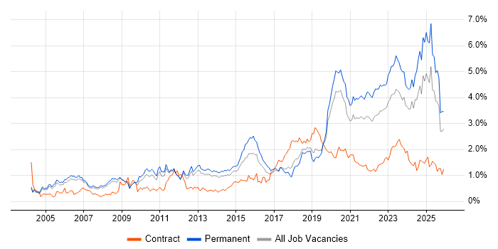 Law job vacancy trend in Manchester