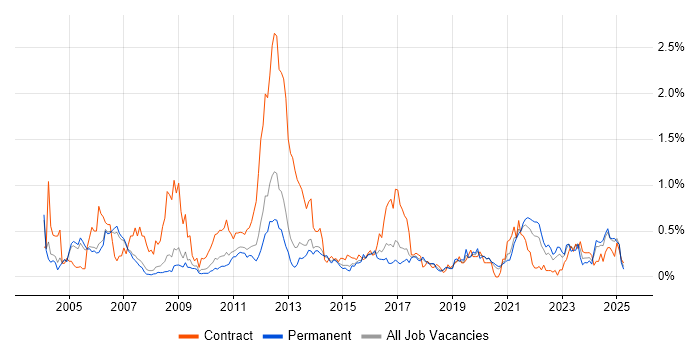 Job vacancy trend for LDAP in Manchester Job vacancy trend for LDAP in Manchester