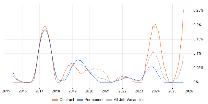 Lead Cloud Architect job vacancy trend in Manchester
