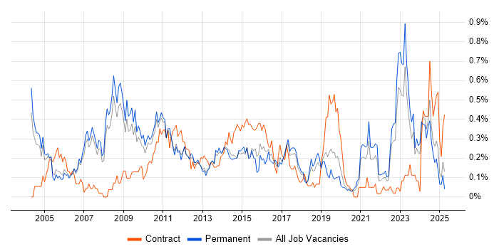 Job vacancy trend for Lead Consultant in Manchester