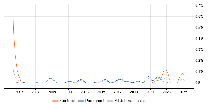 Job vacancy trend for Lead Data Analyst in Manchester