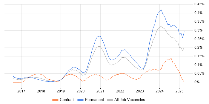 Job vacancy trend for Lead Data Engineer in Manchester Job vacancy trend for Lead Data Engineer in Manchester