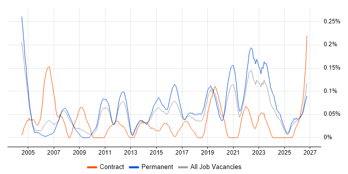 Lead Designer job vacancy trend in Manchester