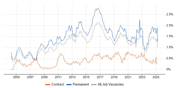 Job vacancy trend for Lead Developer in Manchester
