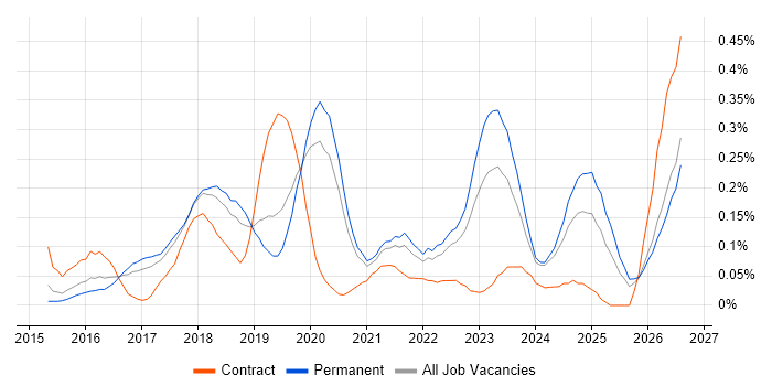Lead DevOps Engineer job vacancy trend in Manchester