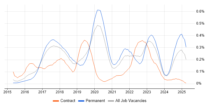 Job vacancy trend for Lead DevOps in Manchester Job vacancy trend for Lead DevOps in Manchester