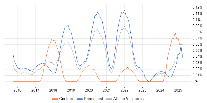 Job vacancy trend for Lead Full-Stack Developer in Manchester