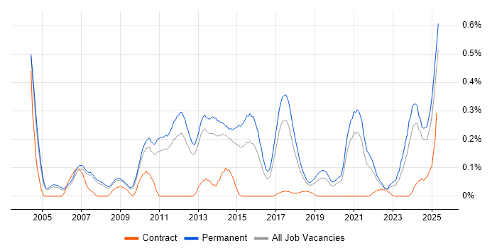 Job vacancy trend for Lead Generation in Manchester