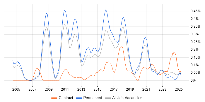 Job vacancy trend for Lead Java Developer in Manchester