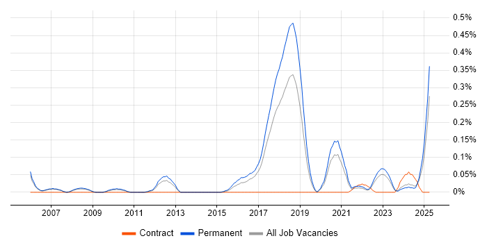 Job vacancy trend for Lead Java Engineer in Manchester Job vacancy trend for Lead Java Engineer in Manchester