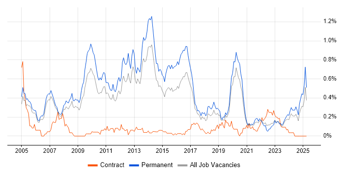 Job vacancy trend for Lead .NET Developer in Manchester Job vacancy trend for Lead .NET Developer in Manchester