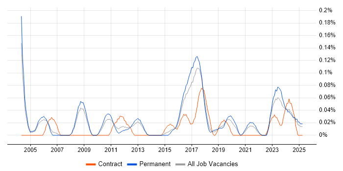 Job vacancy trend for Lead Network Engineer in Manchester Job vacancy trend for Lead Network Engineer in Manchester