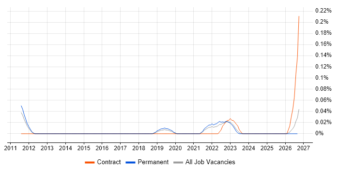 Lead Product Designer job vacancy trend in Manchester