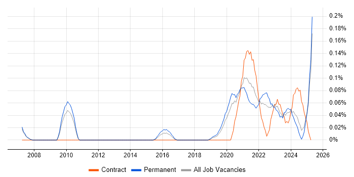 Job vacancy trend for Lead Security Architect in Manchester Job vacancy trend for Lead Security Architect in Manchester